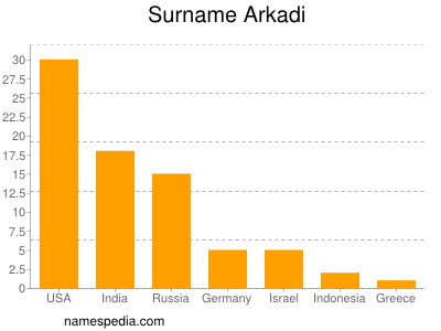 Surname Arkadi