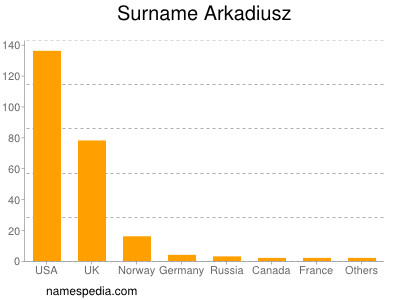 Surname Arkadiusz