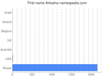 Given name Arkasha