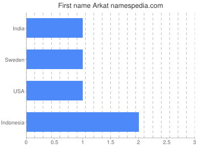 Given name Arkat