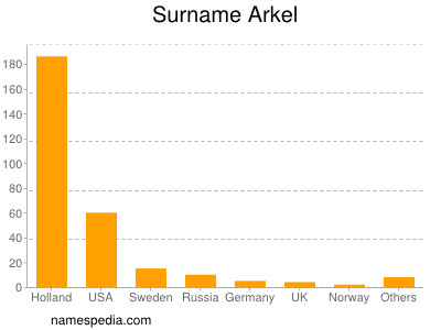 Surname Arkel