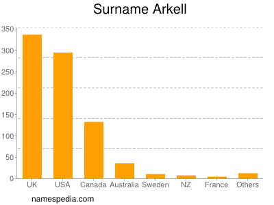 Surname Arkell