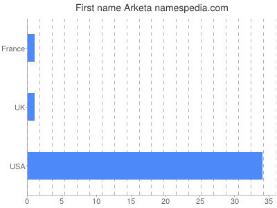 Given name Arketa