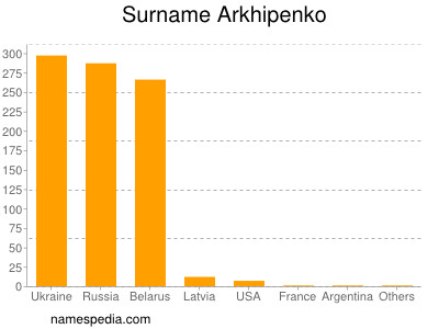 Surname Arkhipenko