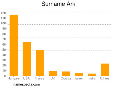 Surname Arki