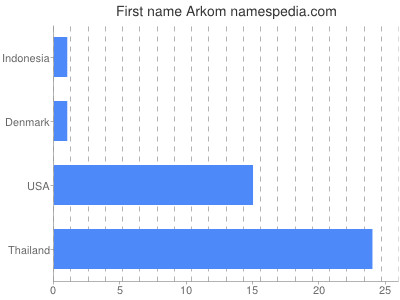 Given name Arkom