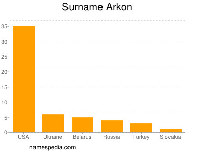 Surname Arkon