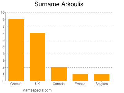 Surname Arkoulis