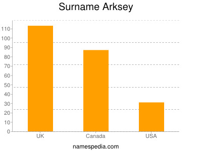 Surname Arksey
