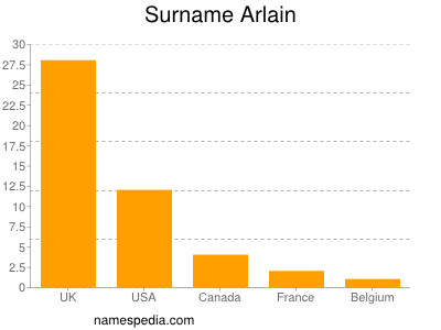 Surname Arlain