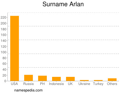 Surname Arlan