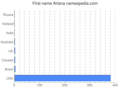 Given name Arlana