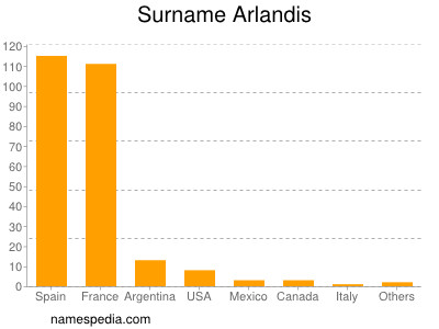 Surname Arlandis