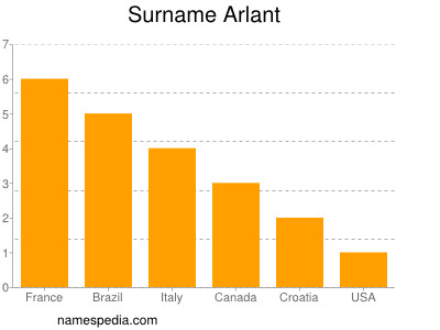 Surname Arlant