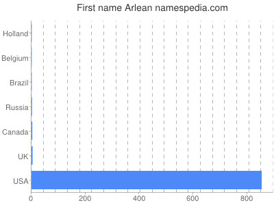 Given name Arlean