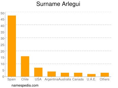 Surname Arlegui