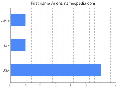 Given name Arlens