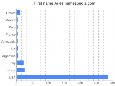 Given name Arles