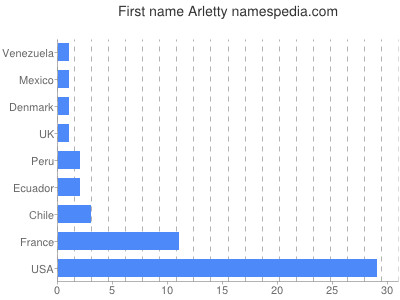 Given name Arletty