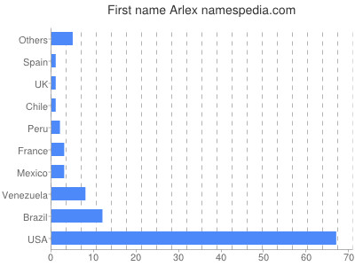 Given name Arlex