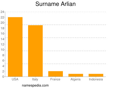 Surname Arlian
