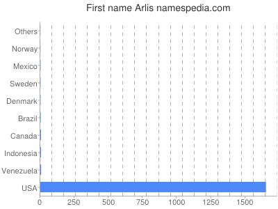 Given name Arlis