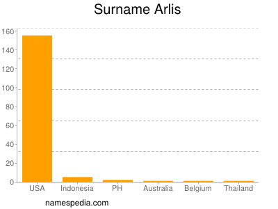 Surname Arlis