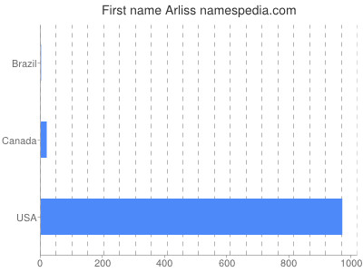 Given name Arliss