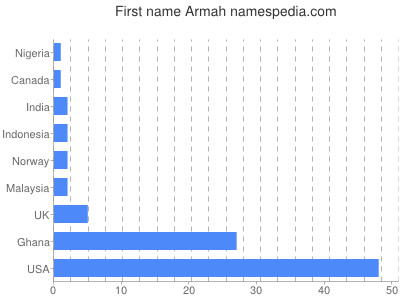 Given name Armah