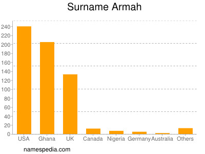 Surname Armah