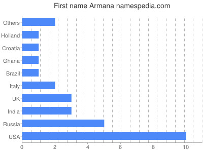 Given name Armana