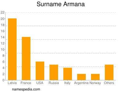 Surname Armana