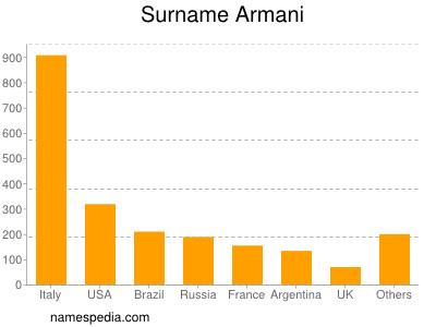 Surname Armani