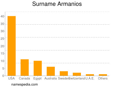 Surname Armanios