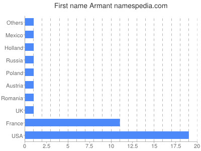 Given name Armant