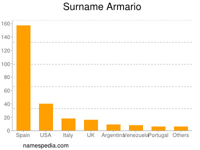 Surname Armario