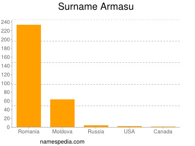 Surname Armasu