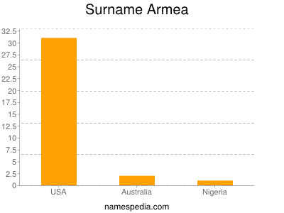 Surname Armea