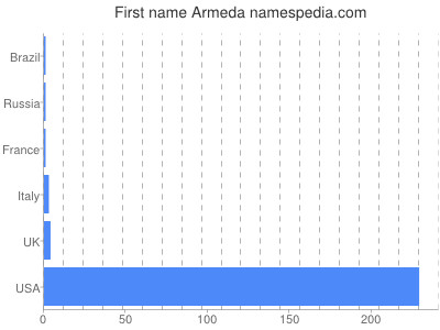 Given name Armeda