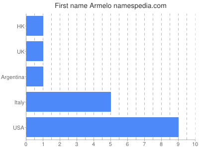 Given name Armelo