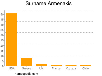 Surname Armenakis