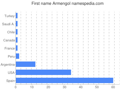 Given name Armengol