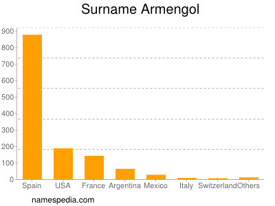Surname Armengol