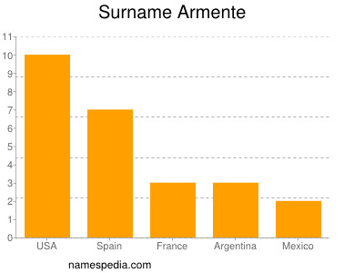 Surname Armente