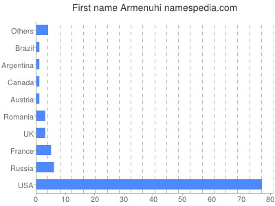 Given name Armenuhi