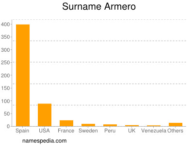 Surname Armero