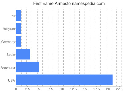 Given name Armesto