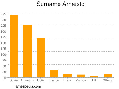 Surname Armesto