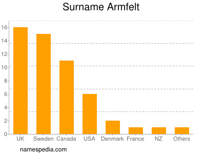 Surname Armfelt
