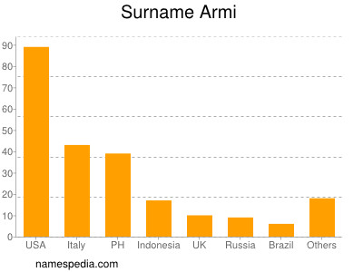 Surname Armi